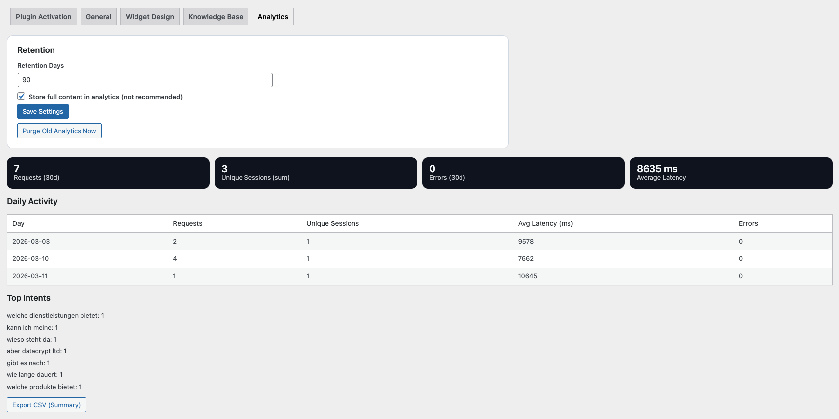 Analytics-Dashboard des WordPress AI Chatbot Plugins mit Kennzahlen zu Nutzung und Fragen